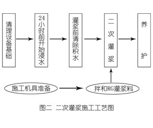 盐边灌浆料施工工艺—文字完整版